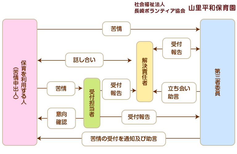 苦情解決の図